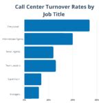 Call Center Attrition Rates, Benchmarks, & Industry .